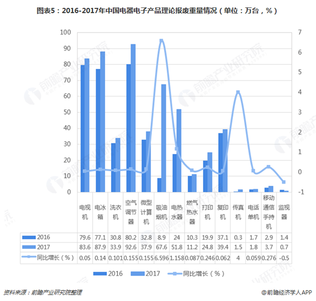 圖表5：2016-2017年中國(guó)電器電子產(chǎn)品理論報(bào)廢重量情況（單位：萬(wàn)臺(tái)，%）  