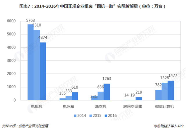 圖表7：2014-2016年中國(guó)正規(guī)企業(yè)報(bào)廢“四機(jī)一腦”實(shí)際拆解量（單位：萬(wàn)臺(tái)）  