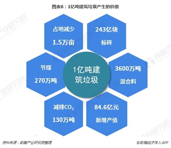 圖表6：1億噸建筑垃圾產(chǎn)生的價(jià)值