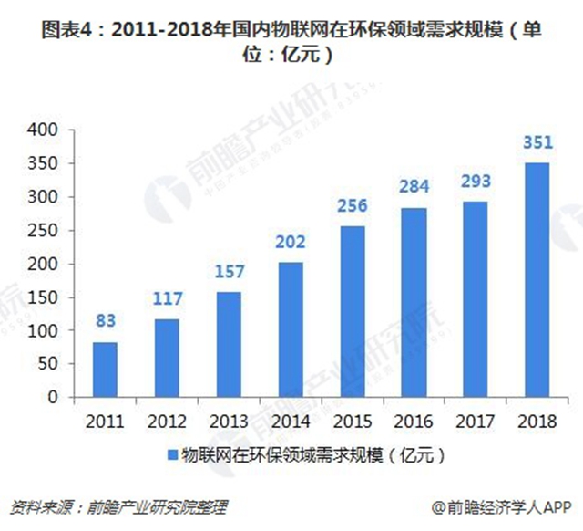 圖表4：2011-2018年國內物聯(lián)網(wǎng)在環(huán)保領域需求規(guī)模（單位：億元）