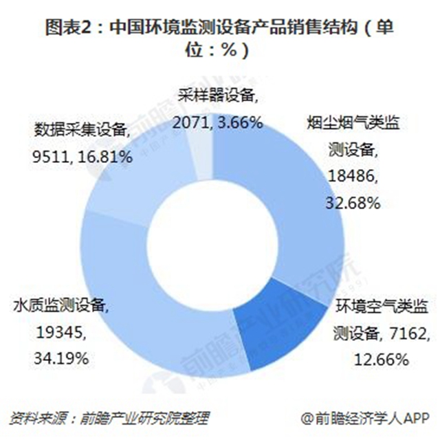 圖表2：中國環(huán)境監(jiān)測設備產(chǎn)品銷售結構（單位：%）