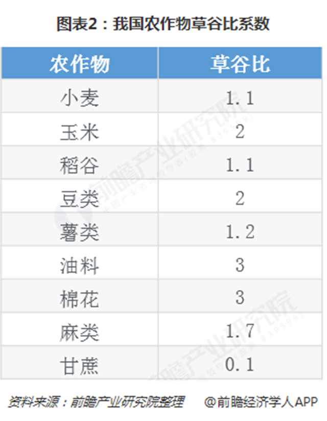 圖表2：我國農(nóng)作物草谷比系數(shù)