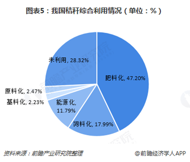 圖表5：我國秸稈綜合利用情況（單位：%）