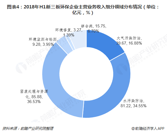 圖表4：2018年H1新三板環(huán)保企業(yè)主營(yíng)業(yè)務(wù)收入細(xì)分領(lǐng)域分布情況（單位：億元，%）