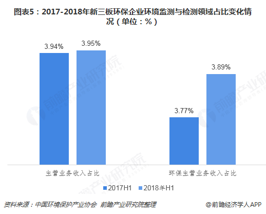 圖表5：2017-2018年新三板環(huán)保企業(yè)環(huán)境監(jiān)測(cè)與檢測(cè)領(lǐng)域占比變化情況（單位：%）  