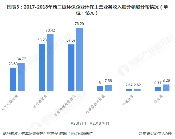 圖表3：2017-2018年新三板環(huán)保企業(yè)環(huán)保主營(yíng)業(yè)務(wù)收入細(xì)分領(lǐng)域分布情況（單位：億元）