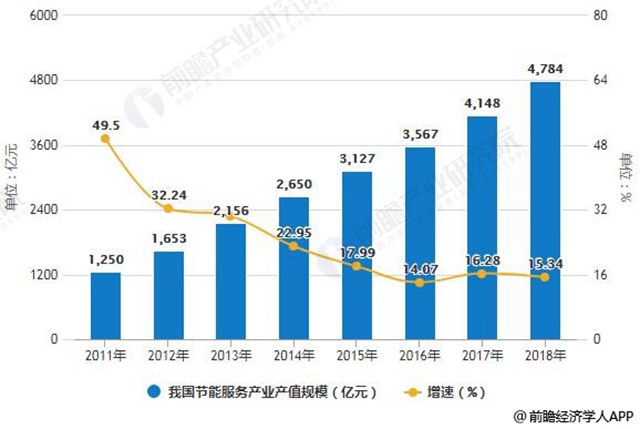 2011-2018年我國(guó)節(jié)能服務(wù)產(chǎn)業(yè)產(chǎn)值規(guī)模統(tǒng)計(jì)及增長(zhǎng)情況預(yù)測(cè)