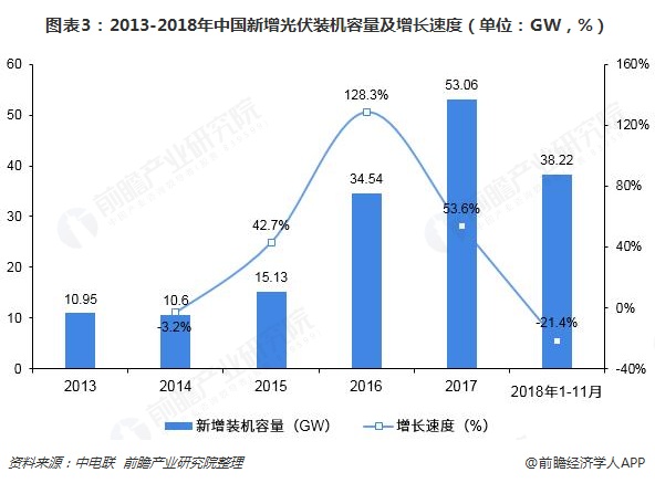 圖表3：2013-2018年中國新增光伏裝機容量及增長速度（單位：GW，%）  