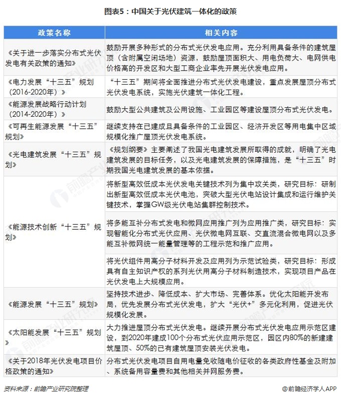 圖表5：中國關于光伏建筑一體化的政策  