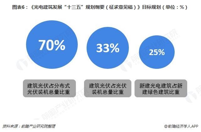 圖表6：《光電建筑發(fā)展“十三五”規(guī)劃綱要（征求意見稿）》目標規(guī)劃（單位：%）  