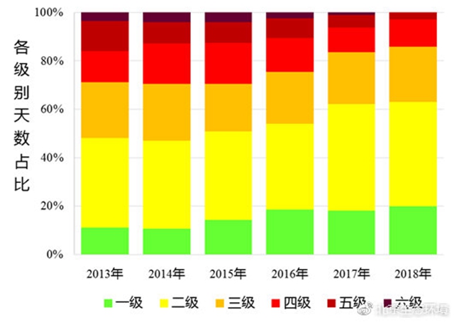 （圖5 2013-2018年空氣質(zhì)量各級(jí)別天數(shù)分布）