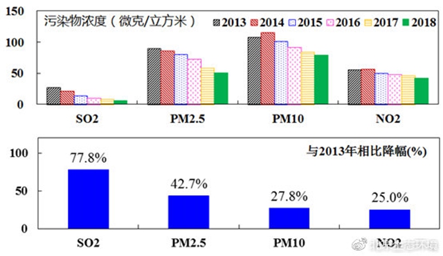 （圖4 2013-2018年各項(xiàng)污染物年均濃度變化）