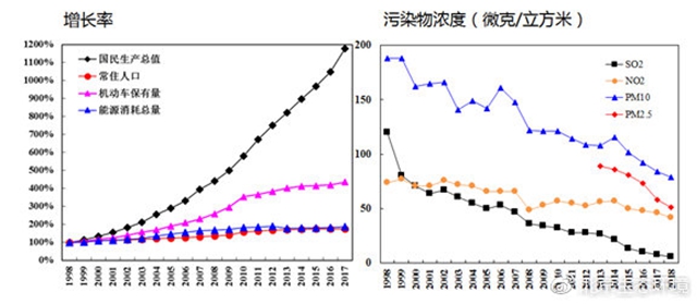 （圖10 近二十年來(lái)國(guó)民生產(chǎn)總值、常住人口等與各項(xiàng)污染物濃度變化趨勢(shì)）