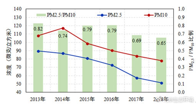 （圖8 2013-2018年顆粒物濃度及比例變化情況）