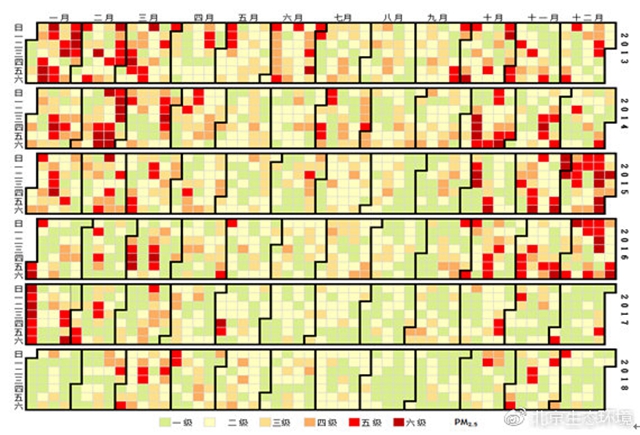 （圖6 2013-2018年P(guān)M2.5空氣質(zhì)量級(jí)別日歷圖）