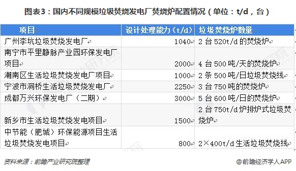 圖表3：國內(nèi)不同規(guī)模垃圾焚燒發(fā)電廠焚燒爐配置情況（單位：t/d，臺）