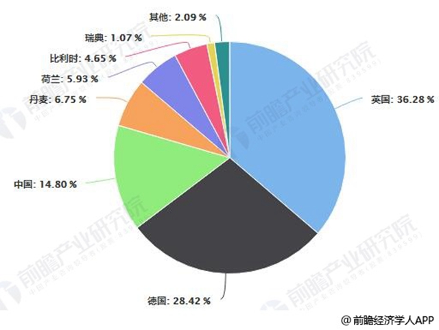 2017年全球海上風(fēng)電累計(jì)裝機(jī)量區(qū)域占比統(tǒng)計(jì)情況