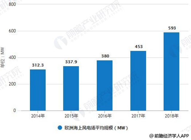 2014-2018年歐洲海上風(fēng)電場(chǎng)平均規(guī)模統(tǒng)計(jì)情況及預(yù)測(cè)