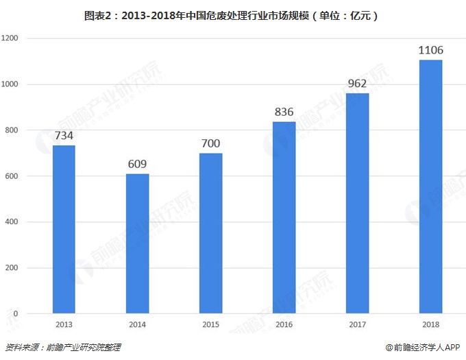 圖表2：2013-2018年中國危廢處理行業(yè)市場(chǎng)規(guī)模（單位：億元）  