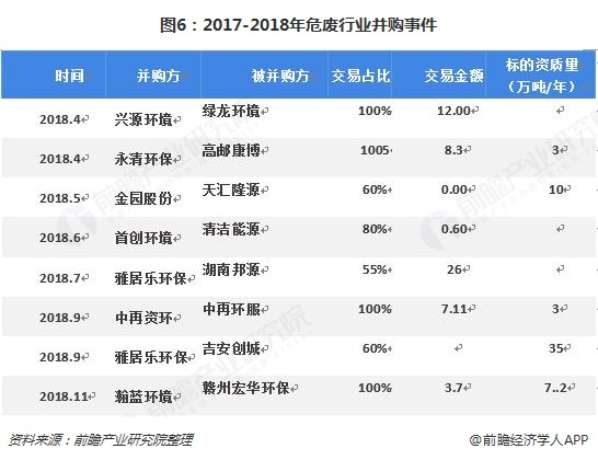 圖6：2017-2018年危廢行業(yè)并購事件  