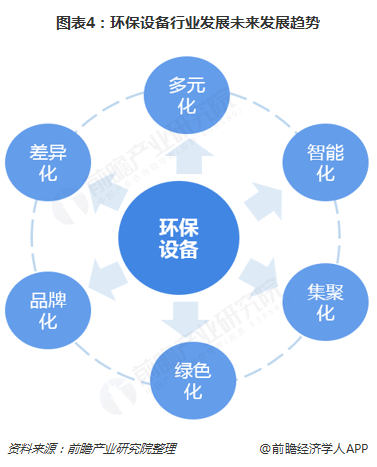 圖表4：環(huán)保設(shè)備行業(yè)發(fā)展未來發(fā)展趨勢  