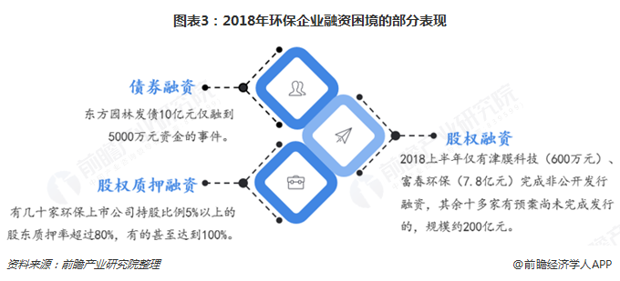 圖表3：2018年環(huán)保企業(yè)融資困境的部分表現(xiàn)  