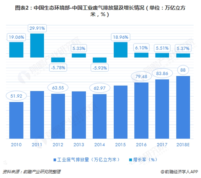 圖表2：中國(guó)生態(tài)環(huán)境部-中國(guó)工業(yè)廢氣排放量及增長(zhǎng)情況（單位：萬(wàn)億立方米，%）  