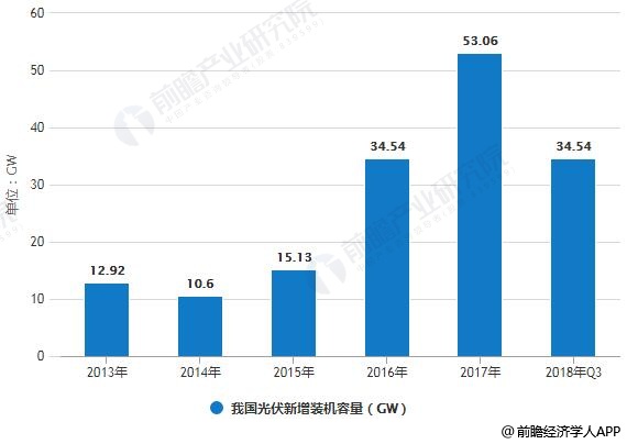 2013-2018年我國光伏裝機容量統(tǒng)計情況