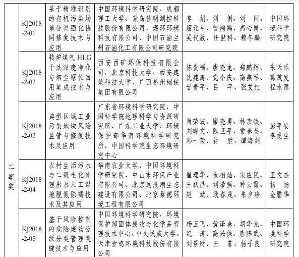 2018年度環(huán)境保護(hù)科學(xué)技術(shù)獎最終揭曉 37個環(huán)保項目獲獎