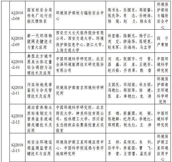 2018年度環(huán)境保護(hù)科學(xué)技術(shù)獎最終揭曉 37個環(huán)保項目獲獎