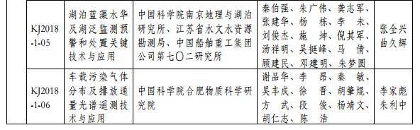 2018年度環(huán)境保護(hù)科學(xué)技術(shù)獎最終揭曉 37個環(huán)保項目獲獎