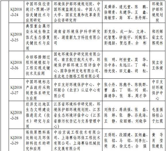 2018年度環(huán)境保護(hù)科學(xué)技術(shù)獎最終揭曉 37個環(huán)保項目獲獎