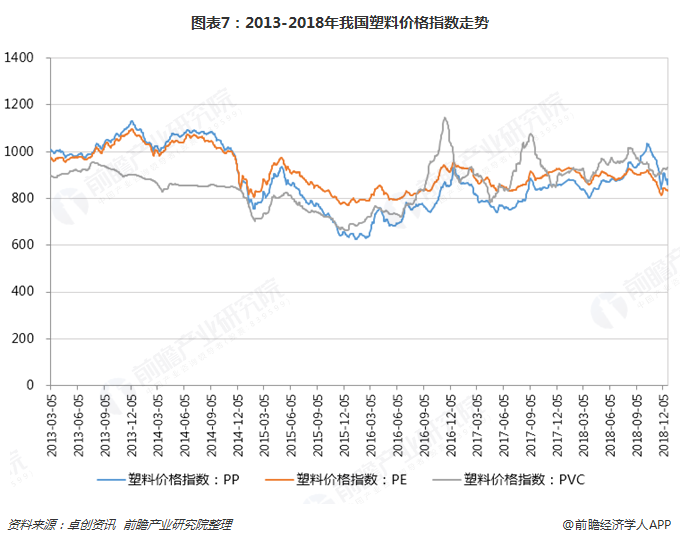 圖表7：2013-2018年我國塑料價(jià)格指數(shù)走勢  