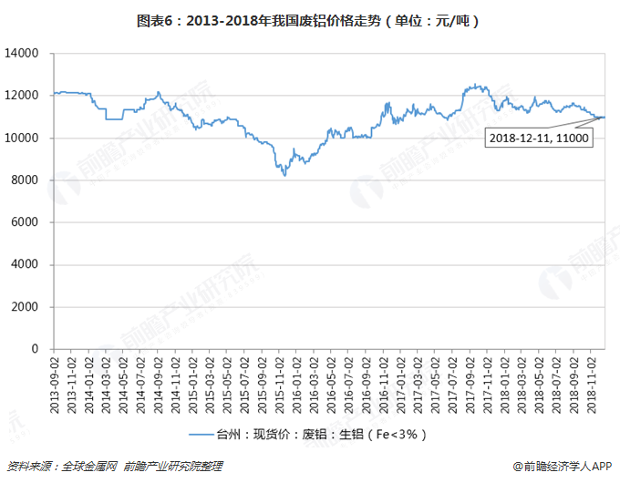 圖表6：2013-2018年我國廢鋁價(jià)格走勢（單位：元/噸）  