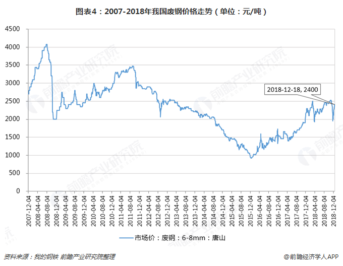  圖表4：2007-2018年我國廢鋼價(jià)格走勢（單位：元/噸）  