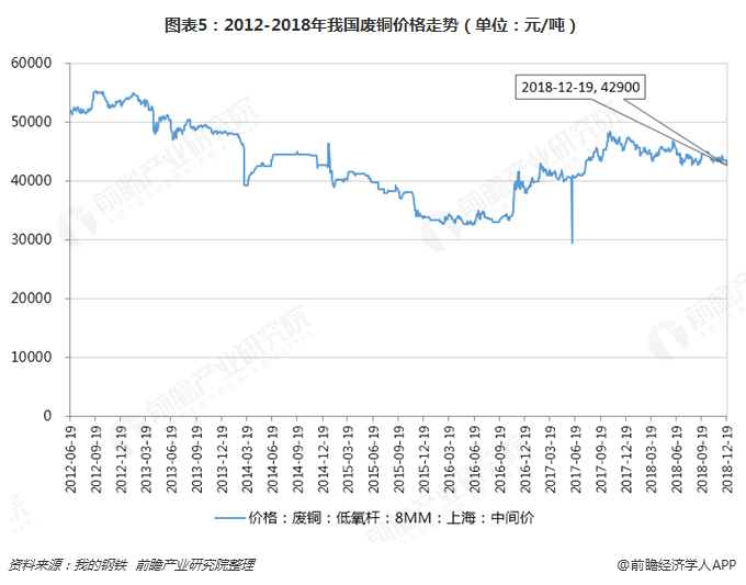 圖表5：2012-2018年我國廢銅價(jià)格走勢（單位：元/噸）  