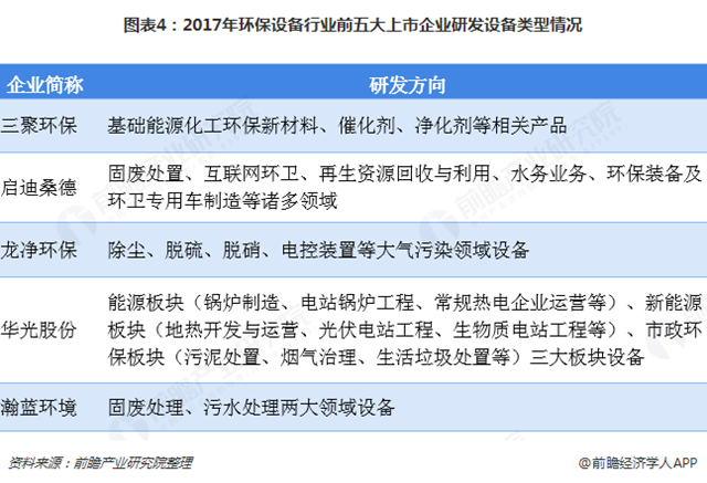 圖表4：2017年環(huán)保設(shè)備行業(yè)前五大上市企業(yè)研發(fā)設(shè)備類型情況