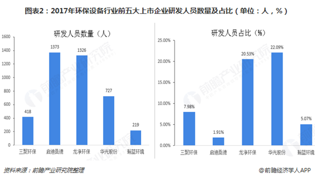 圖表2：2017年環(huán)保設(shè)備行業(yè)前五大上市企業(yè)研發(fā)人員數(shù)量及占比（單位：人，%）