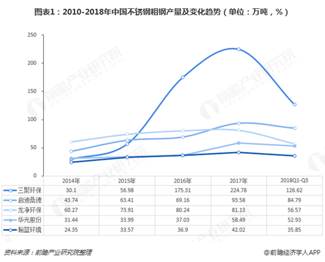 圖表1：2010-2018年中國不銹鋼粗鋼產(chǎn)量及變化趨勢（單位：萬噸，%）  