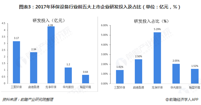 圖表3：2017年環(huán)保設(shè)備行業(yè)前五大上市企業(yè)研發(fā)投入及占比（單位：億元，%）  