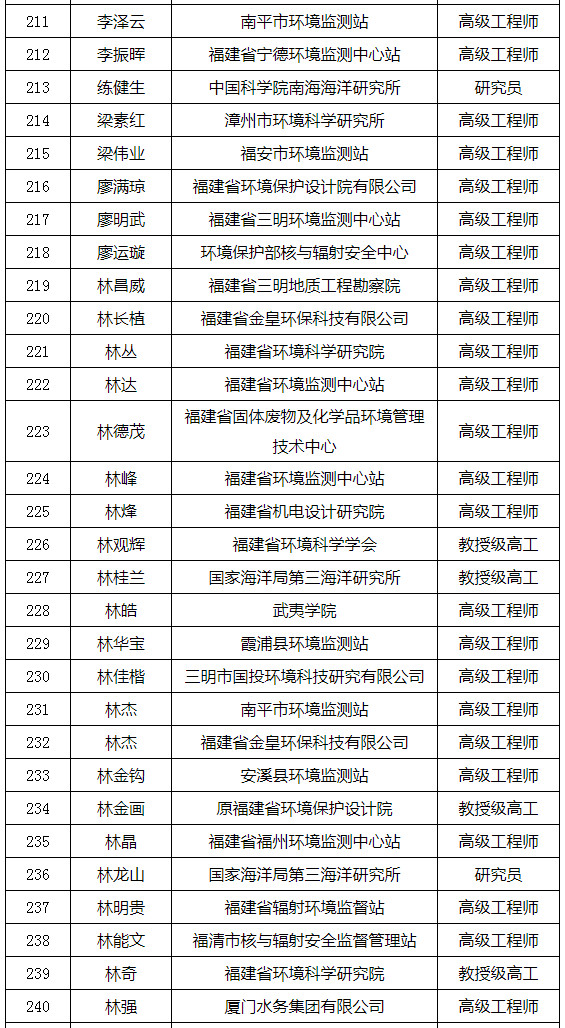 福建省發(fā)布環(huán)境影響評價(jià)專家?guī)鞂＜颐麊危ǜ矫麊危? title=