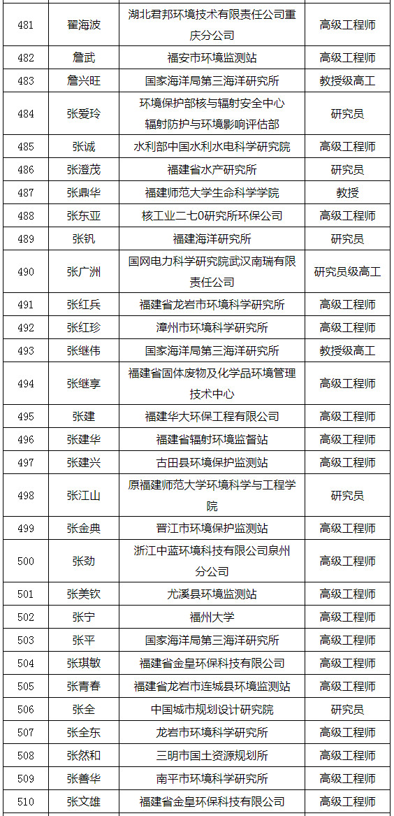 福建省發(fā)布環(huán)境影響評價(jià)專家?guī)鞂＜颐麊危ǜ矫麊危? title=
