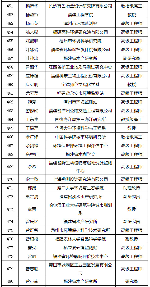福建省發(fā)布環(huán)境影響評價(jià)專家?guī)鞂＜颐麊危ǜ矫麊危? title=