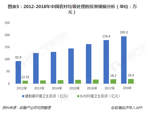 圖表5：2012-2018年中國農(nóng)村垃圾處理的投資規(guī)模分析（單位：萬元）  