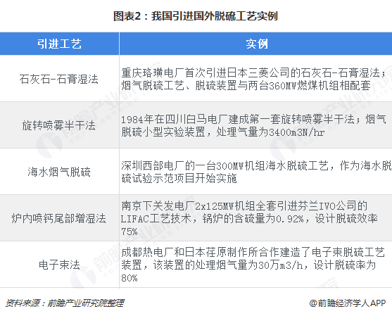 圖表2：我國引進國外脫硫工藝實例