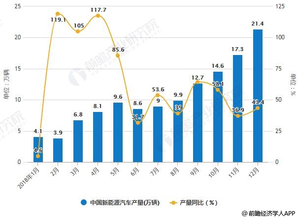 2018年1-12月中國(guó)新能源汽車產(chǎn)銷量統(tǒng)計(jì)及增長(zhǎng)情況