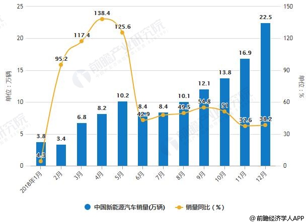 2018年1-12月中國(guó)新能源汽車產(chǎn)銷量統(tǒng)計(jì)及增長(zhǎng)情況