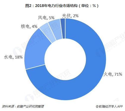 圖2：2018年電力行業(yè)市場(chǎng)結(jié)構(gòu)（單位：%）