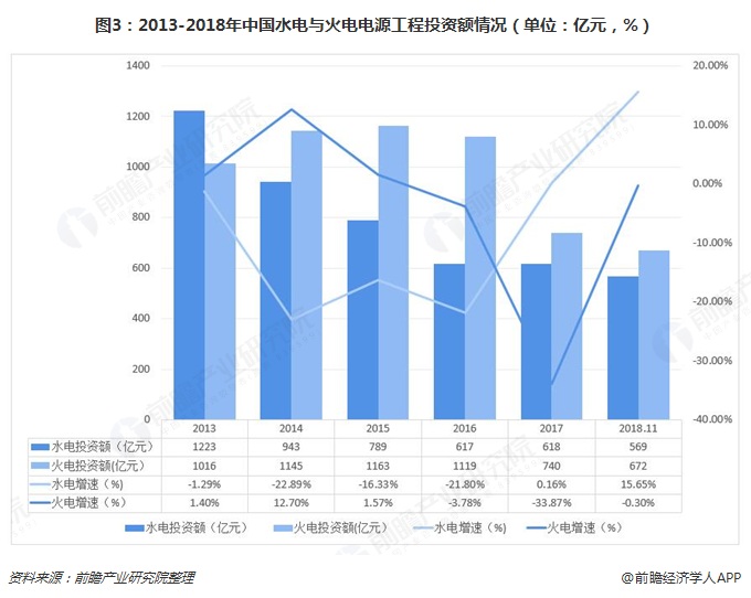 圖3：2013-2018年中國(guó)水電與火電電源工程投資額情況（單位：億元，%）  