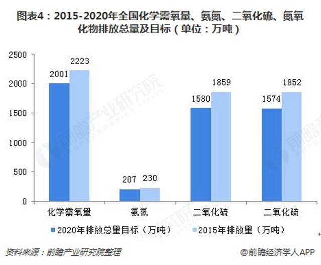 圖表4：2015-2020年全國(guó)化學(xué)需氧量、氨氮、二氧化硫、氮氧化物排放總量及目標(biāo)（單位：萬(wàn)噸）  